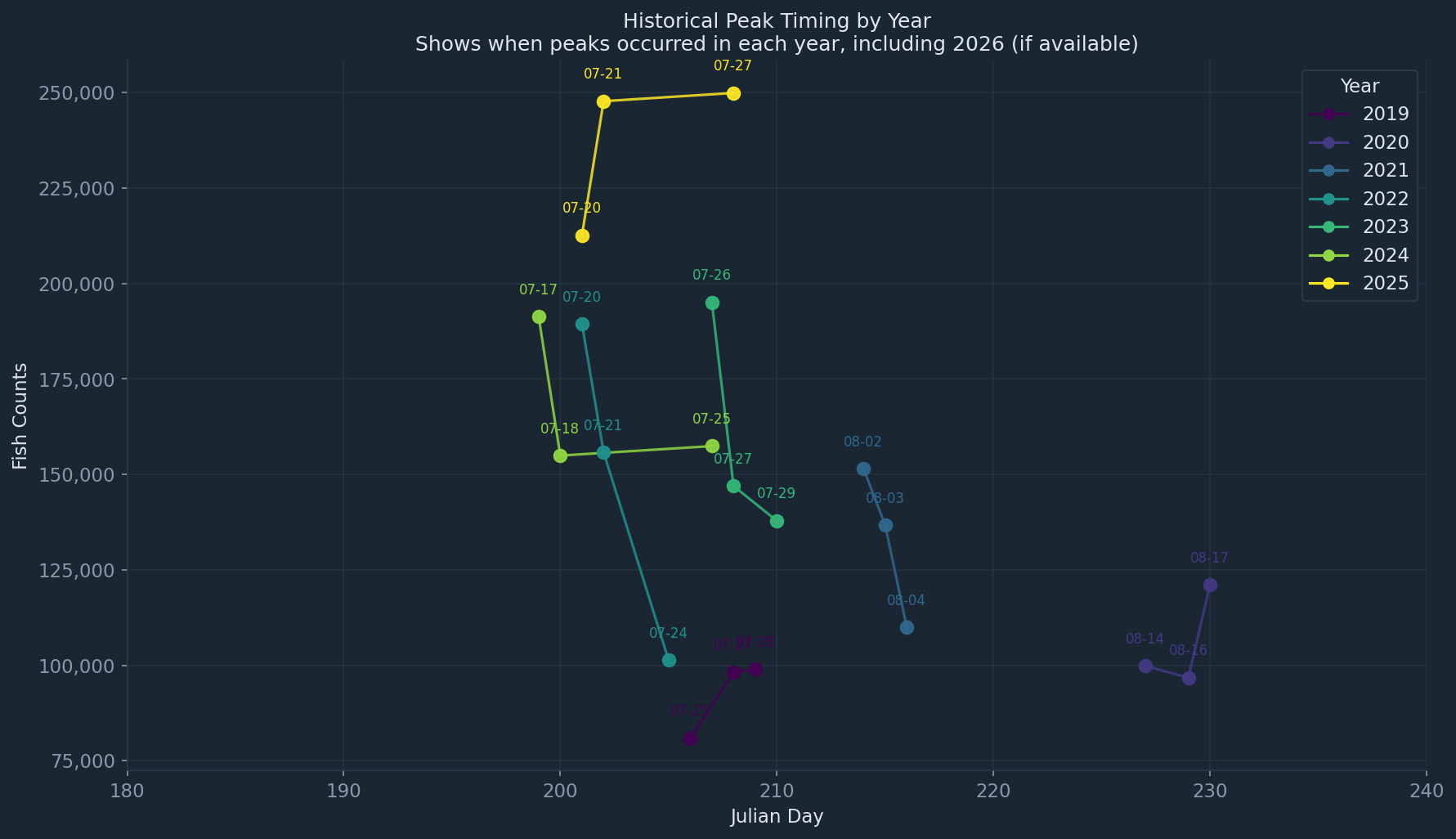 Top 3 peak days per year