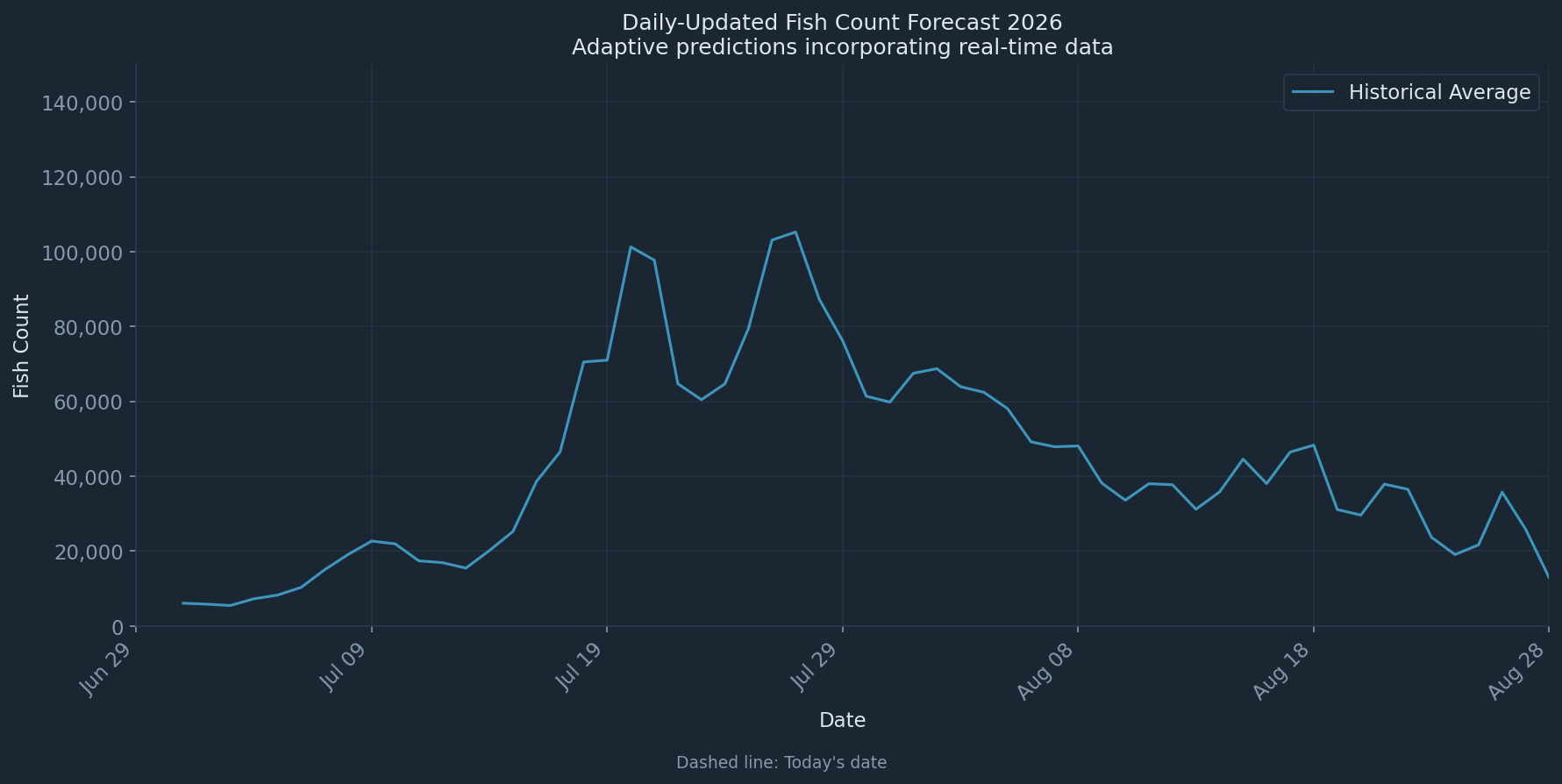 Daily-updated forecast with historical average and 95% confidence interval