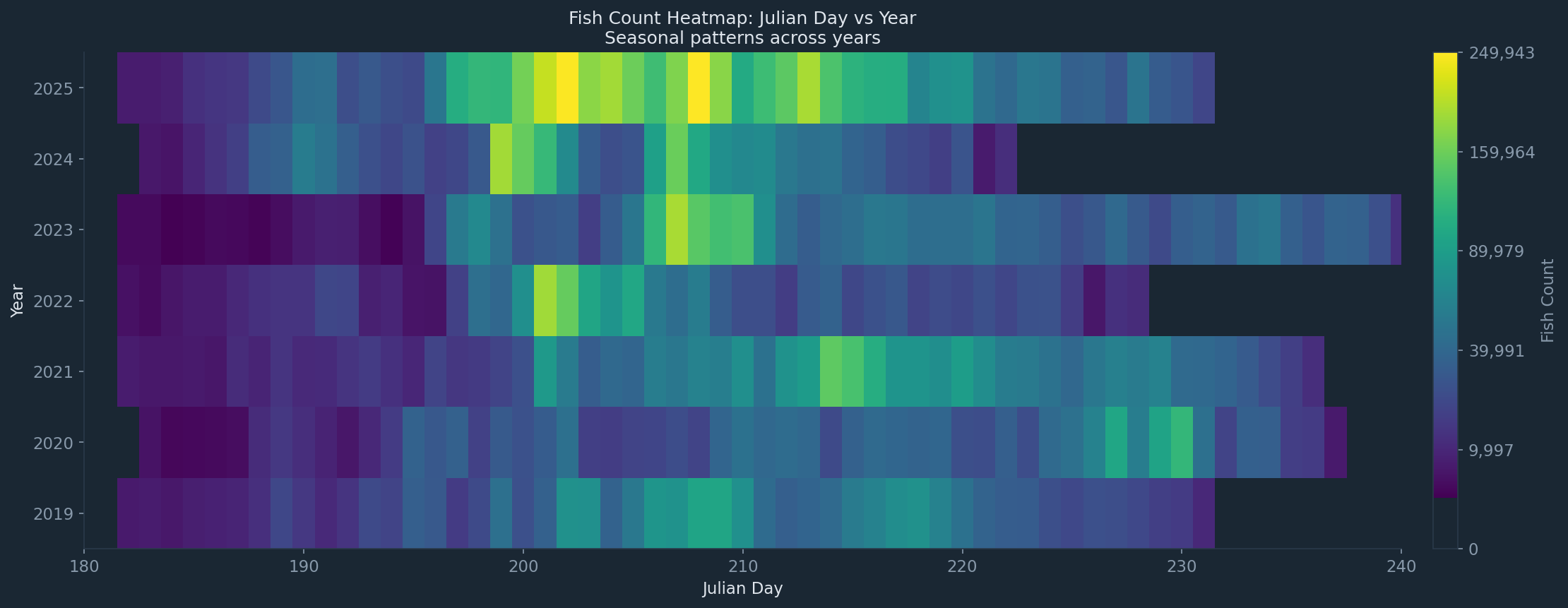 Fish count heatmap by julian day and year